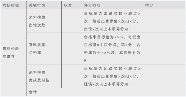 绩效考核指标量化的方法有哪些