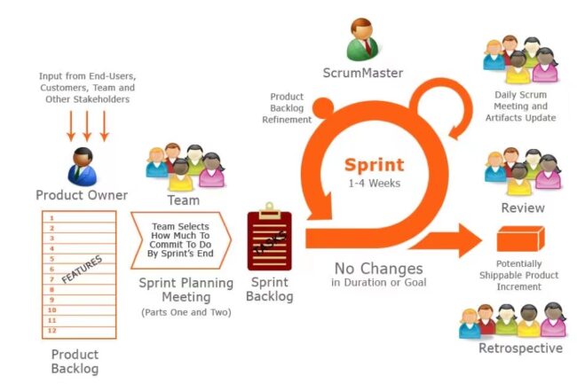 敏捷Scrum如何实施