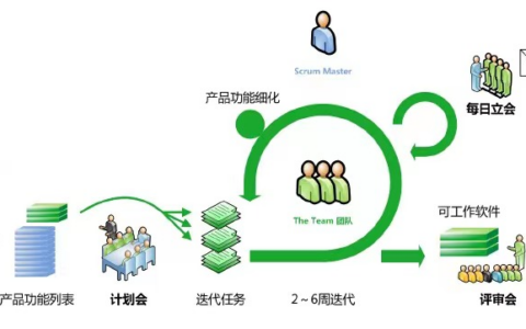 Scrum实施的全流程步骤是什么