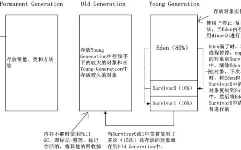 java的gc为什么要分代