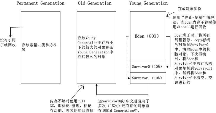 java的gc为什么要分代