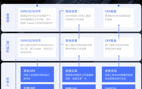 互联网公司推行OKR的常用OKR软件有哪些