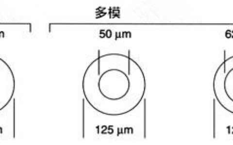 多模光纤与单模光纤的区别是什么