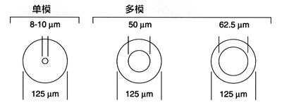 多模光纤与单模光纤的区别是什么