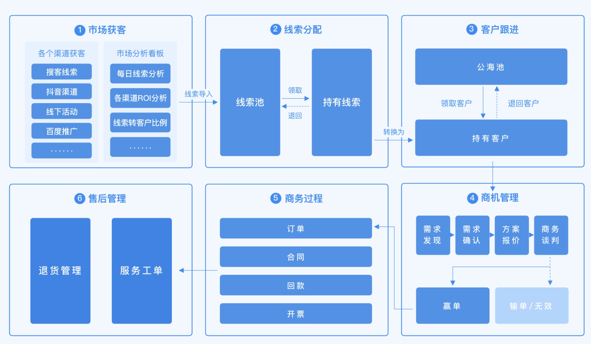 什么是客户生命周期