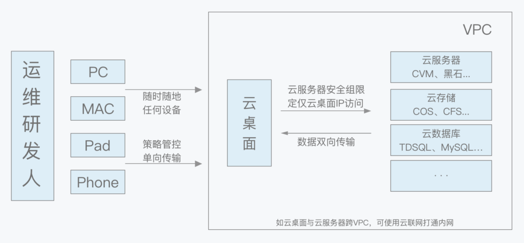 云桌面和NC有什么区别