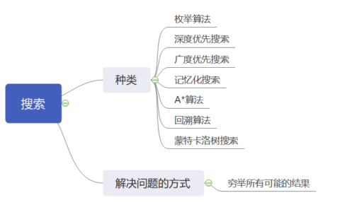 迭代深度优先搜索与深度有限搜索有什么区别