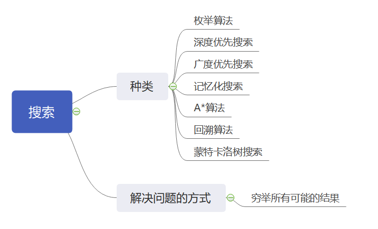 迭代深度优先搜索与深度有限搜索有什么区别