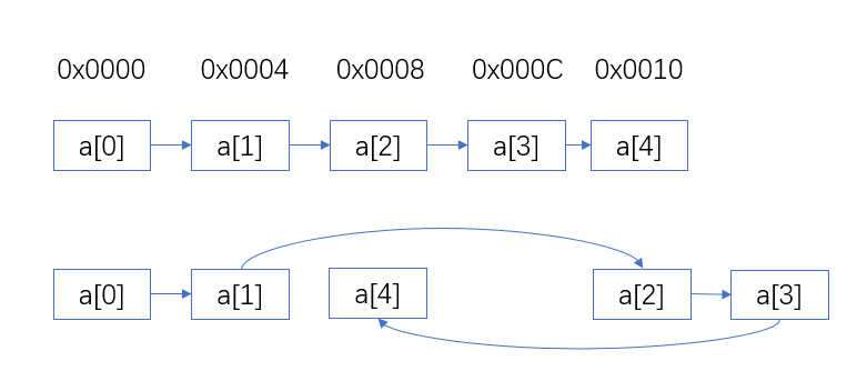 二分查找为什么不能用于链表