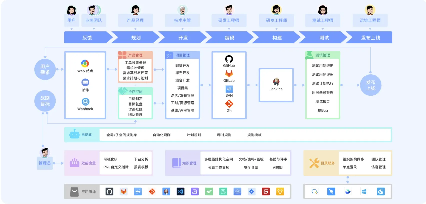 初探全生命周期项目管理工具：入门篇