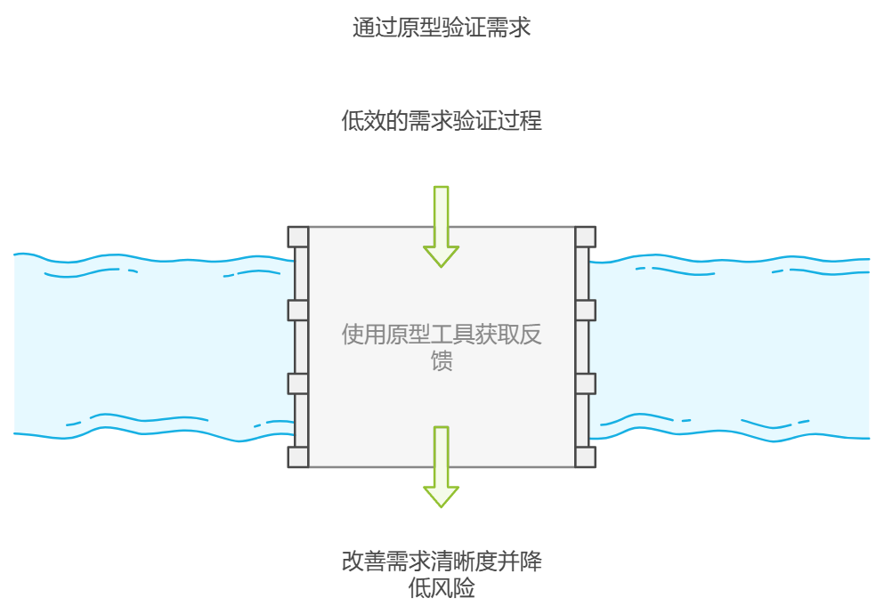 解决不明确需求文档的有效策略