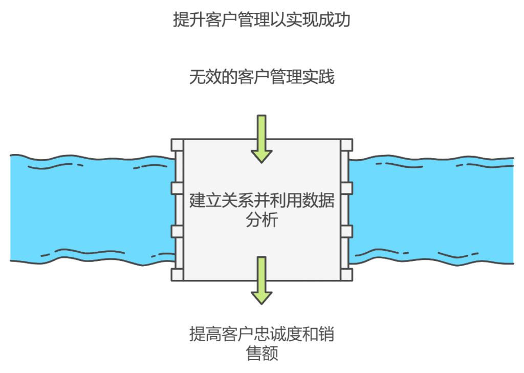 客户管理的最佳实践与策略