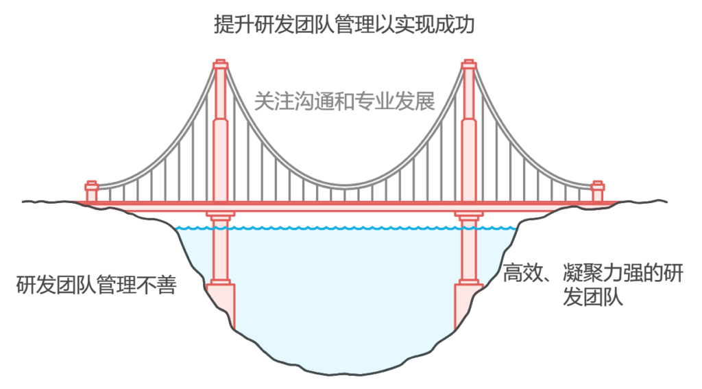 研发团队管理的最佳实践与经验分享