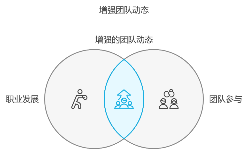 研发团队管理的最佳实践与经验分享