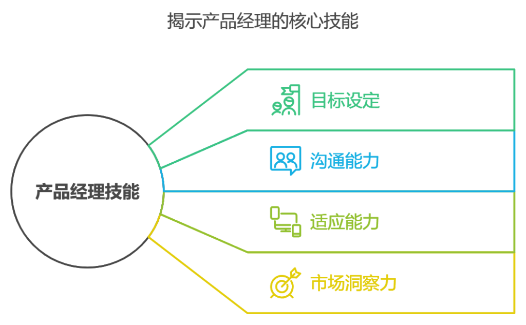 如何帮助产品经理提升项目管理能力