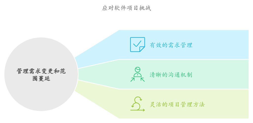 需求变更与范围蔓延：软件项目管理的双重挑战