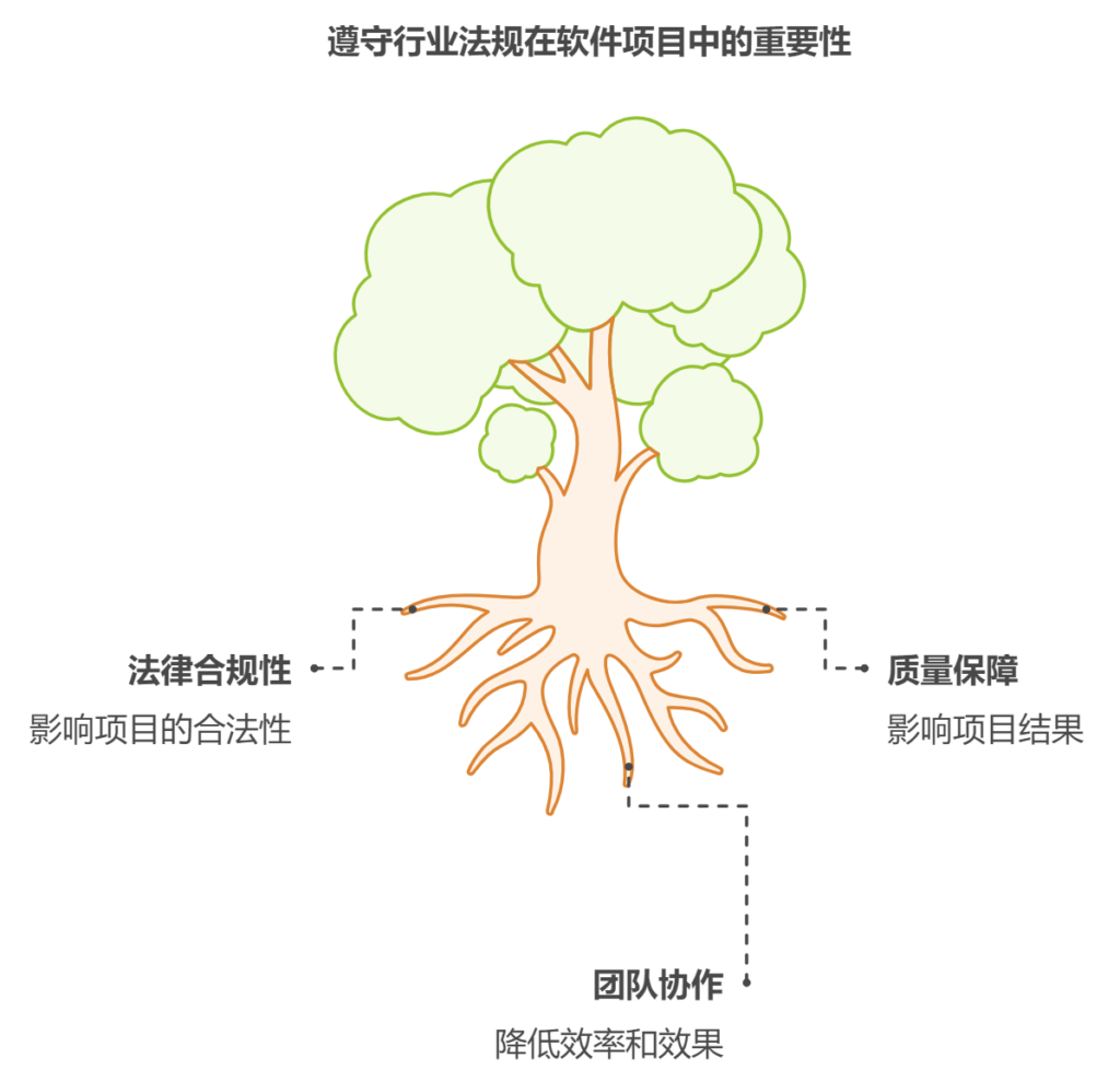 如何应对软件项目管理中的法规挑战