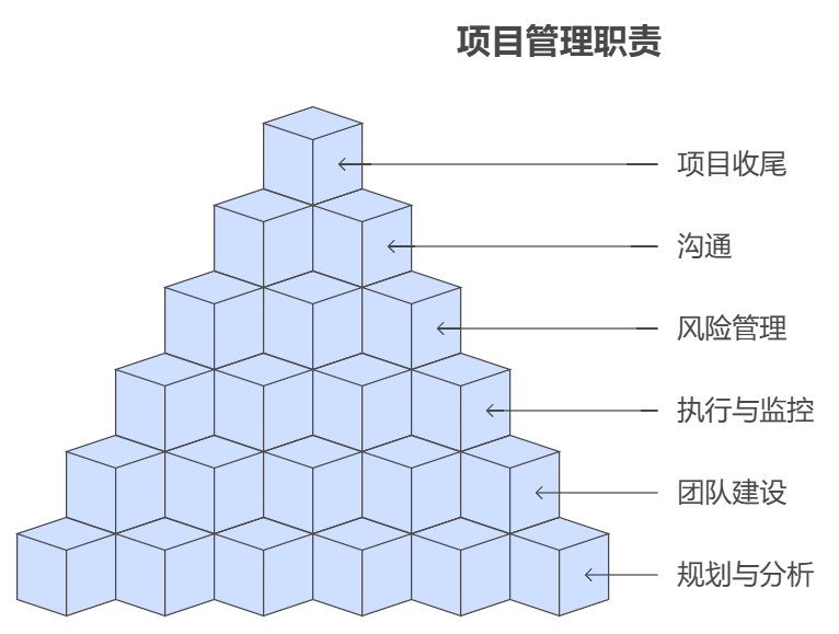 如何成为一名高效的项目经理？职责、技能与软件推荐