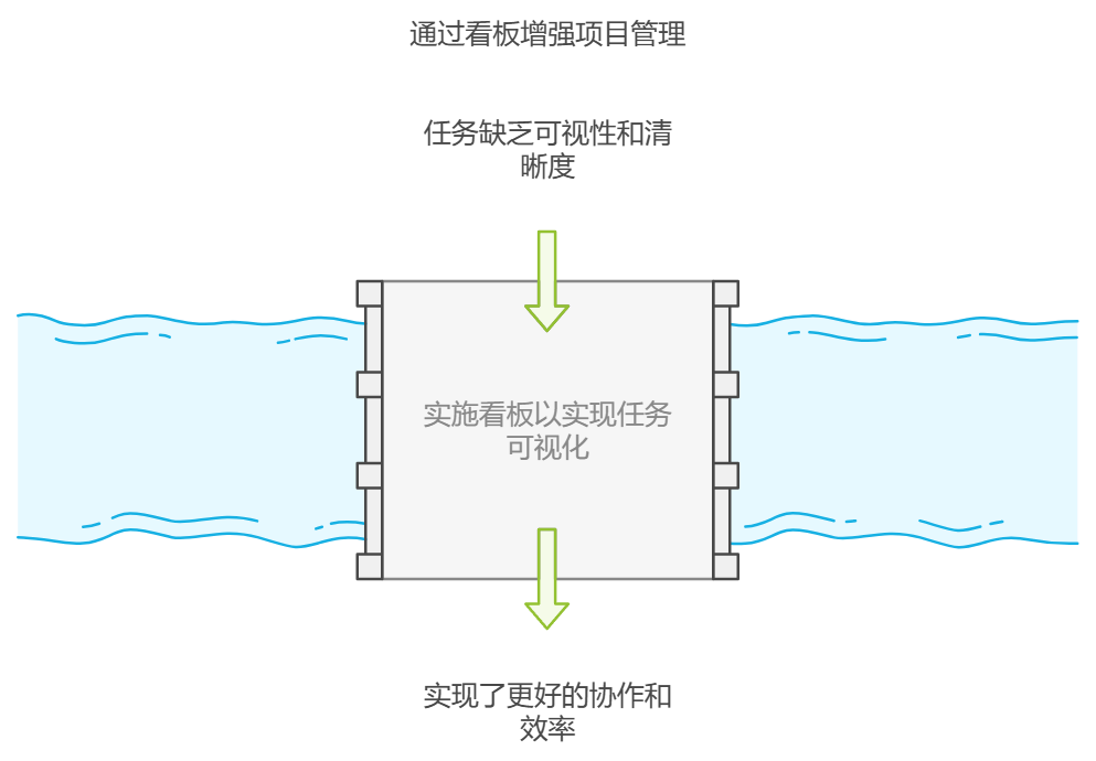 项目管理看板详解：助力高效项目进度追踪的工具