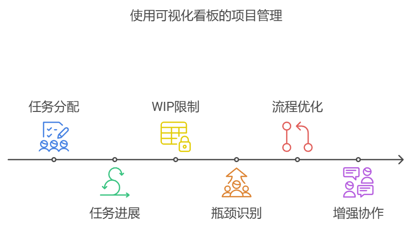 看板管理：优化项目进度追踪与瓶颈识别的利器