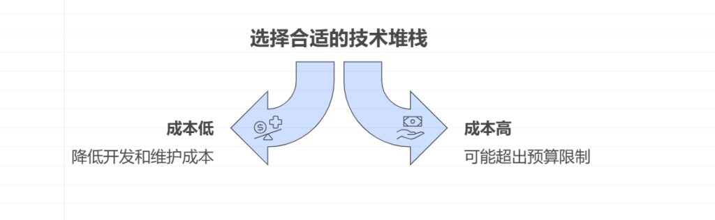 技术堆栈选择指南：助力软件项目成功