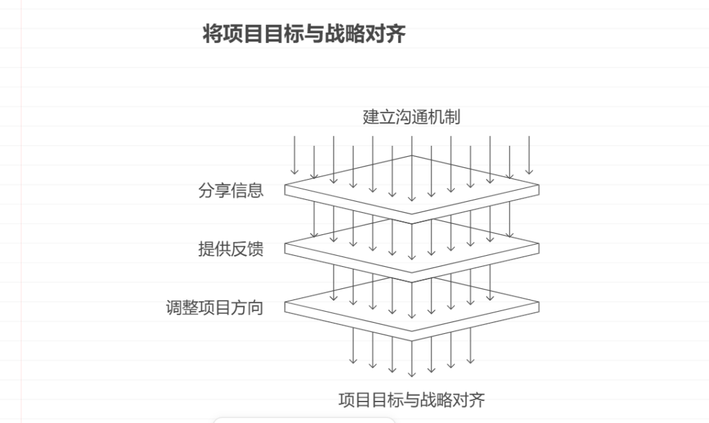 软件项目目标与企业战略：实现协同发展的路径