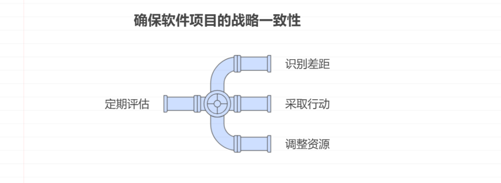 软件项目目标与企业战略：实现协同发展的路径