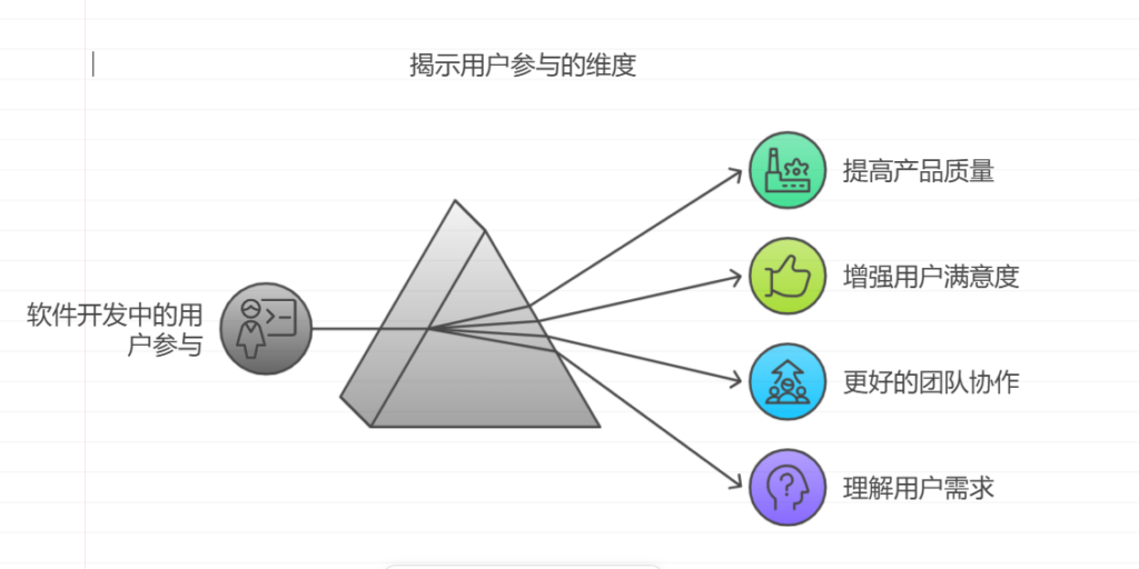 软件开发项目成功的秘密：用户参与的力量