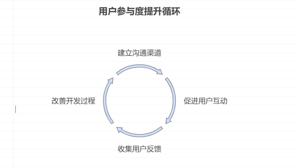 软件开发项目成功的秘密：用户参与的力量