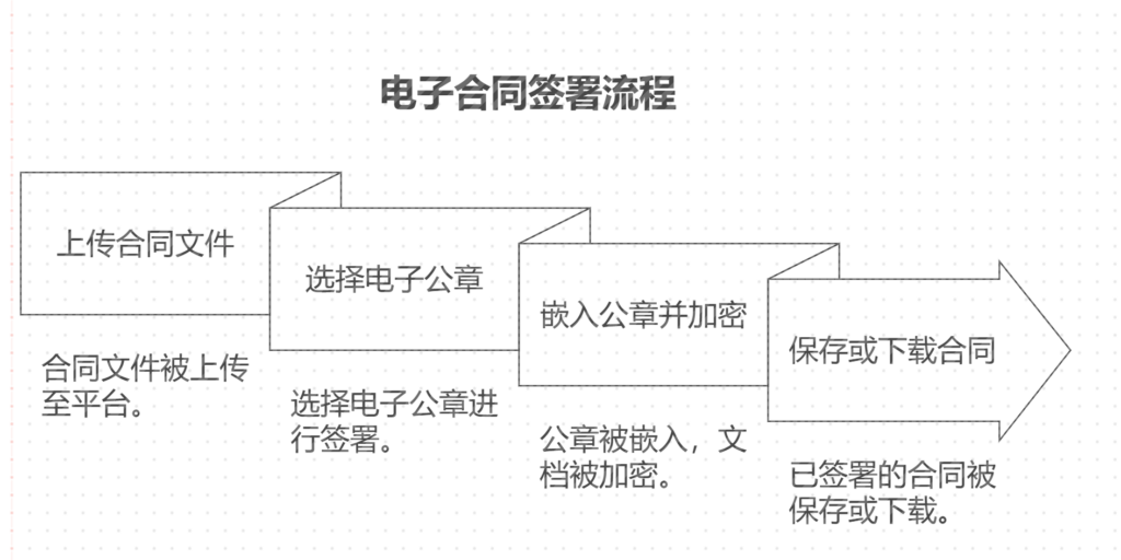 电子公章怎么弄到合同上？从申请到应用详解