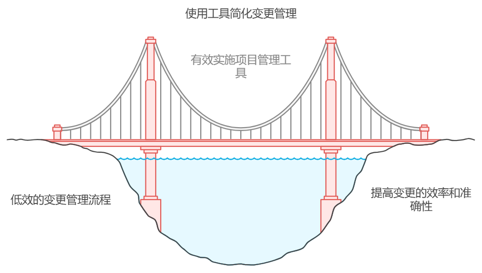 项目变更如何管理？4大实战经验助你应对挑战