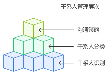 项目干系人管理的最佳实践和策略