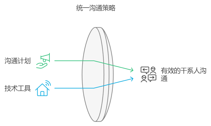 项目干系人管理的最佳实践和策略