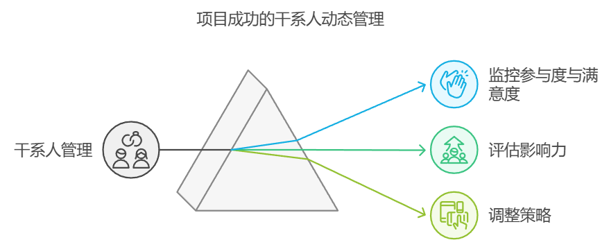 项目干系人管理的最佳实践和策略