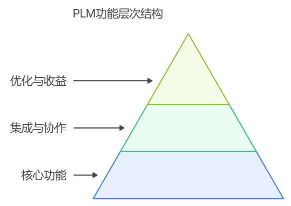 探索PLM项目管理系统：定义、功能及其在行业中的作用