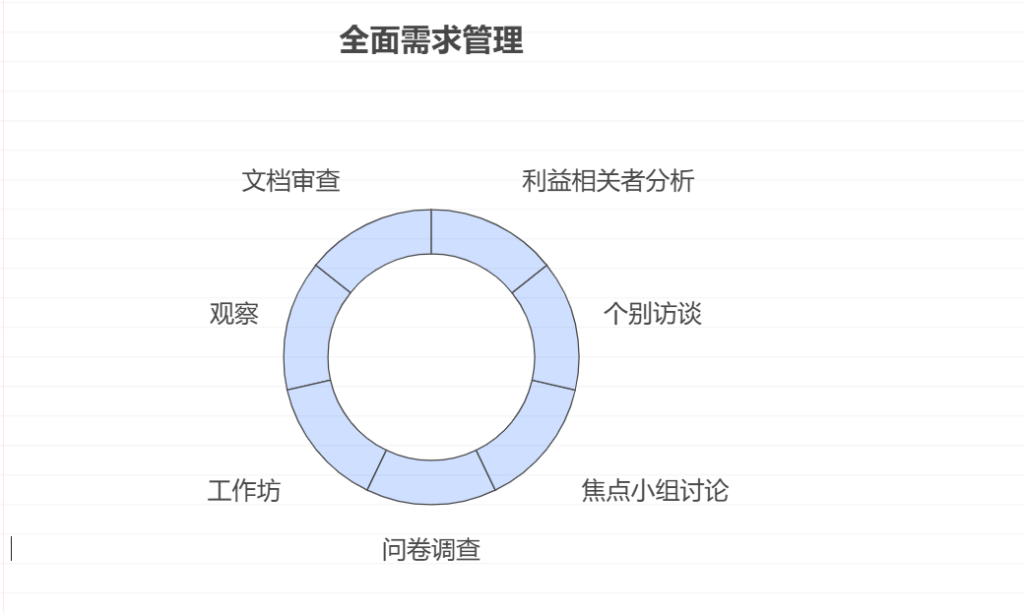 如何进行需求管理