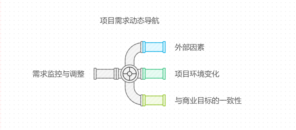 如何进行需求管理