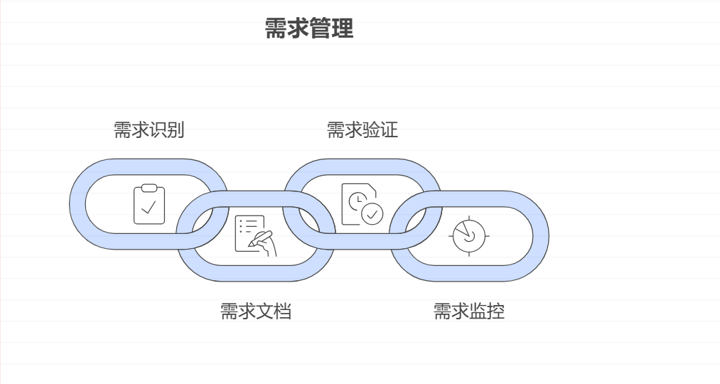 如何进行需求管理