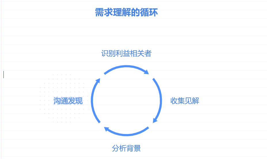 产品经理如何高效的进行需求管理