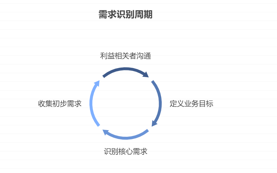 如何进行需求全周期管理