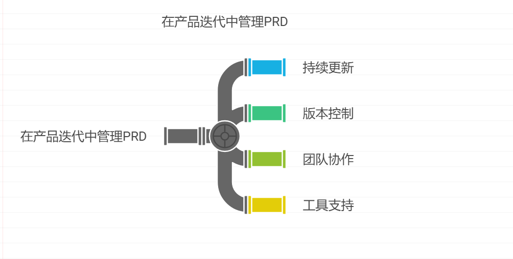 产品需求文档在迭代阶段怎样管理