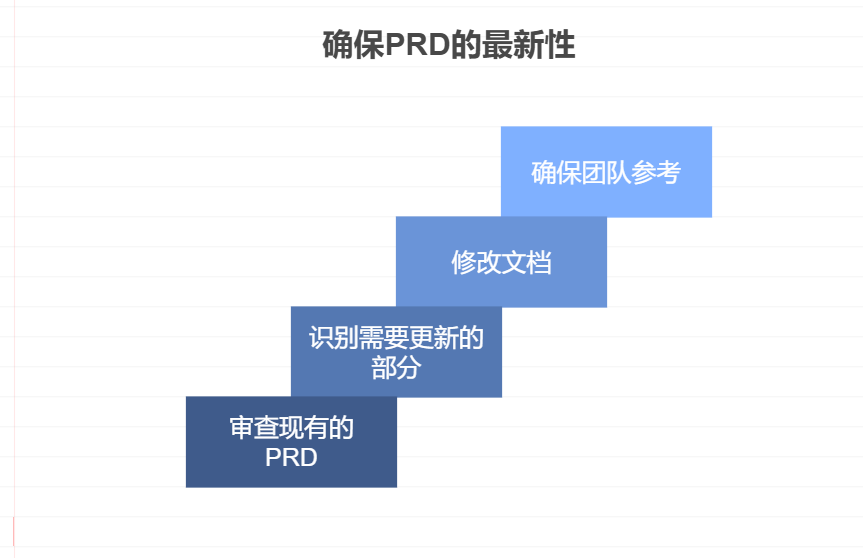 产品需求文档在迭代阶段怎样管理