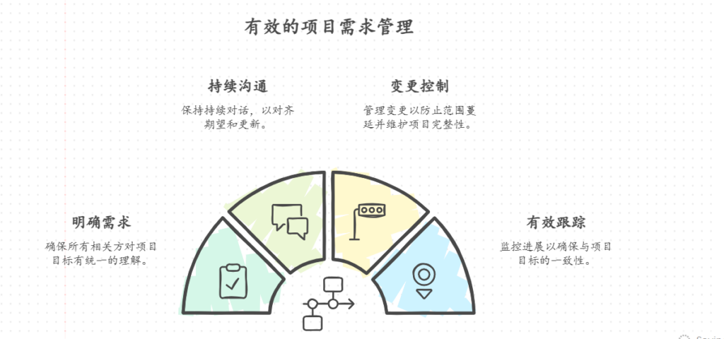 如何有效管理项目需求