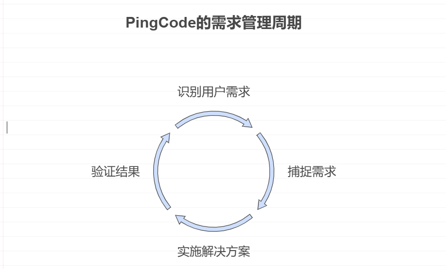 需求管理和产品规划有什么异同点