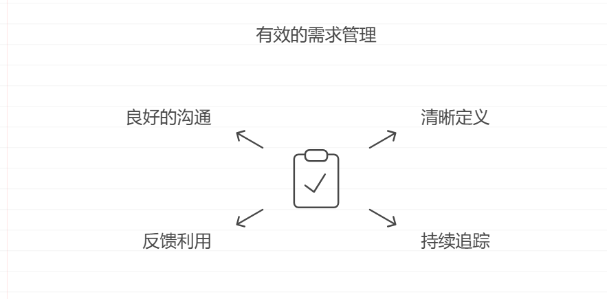 迭代阶段如何进行需求的管理