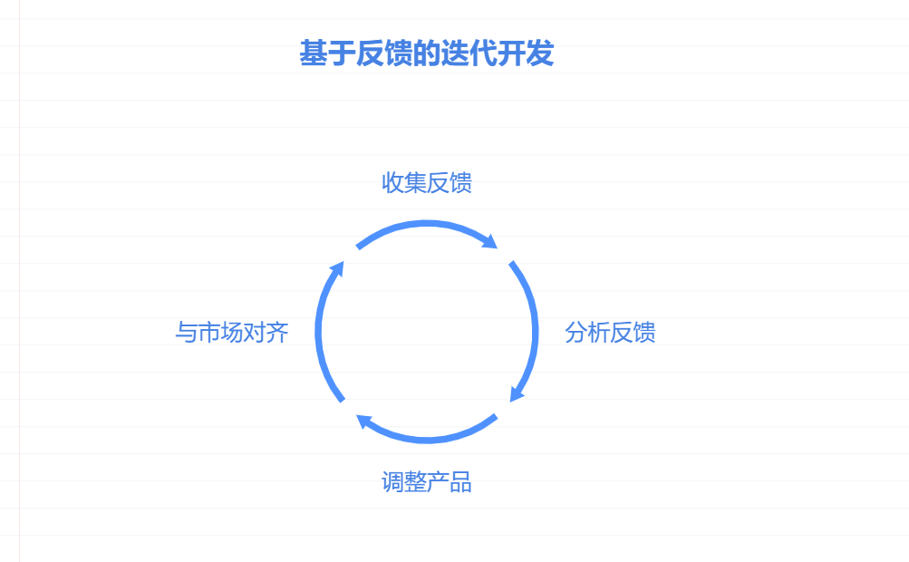 迭代阶段如何进行需求的管理