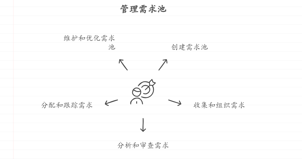 产品经理如何去管理需求池