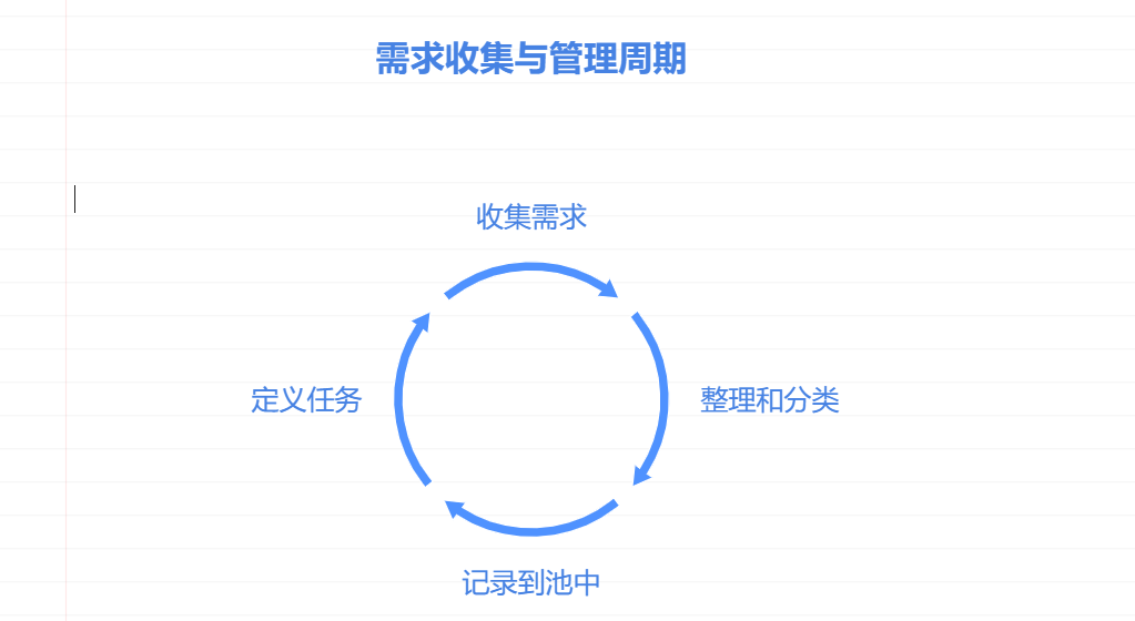 产品经理如何去管理需求池