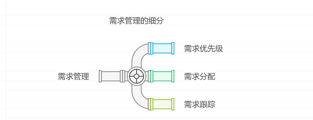 产品经理如何去管理需求池