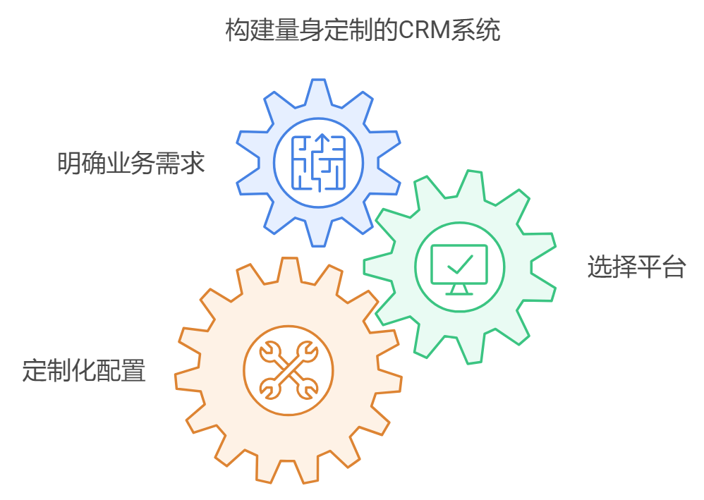 如何快速搭建一个符合企业需求的CRM客户关系管理系统